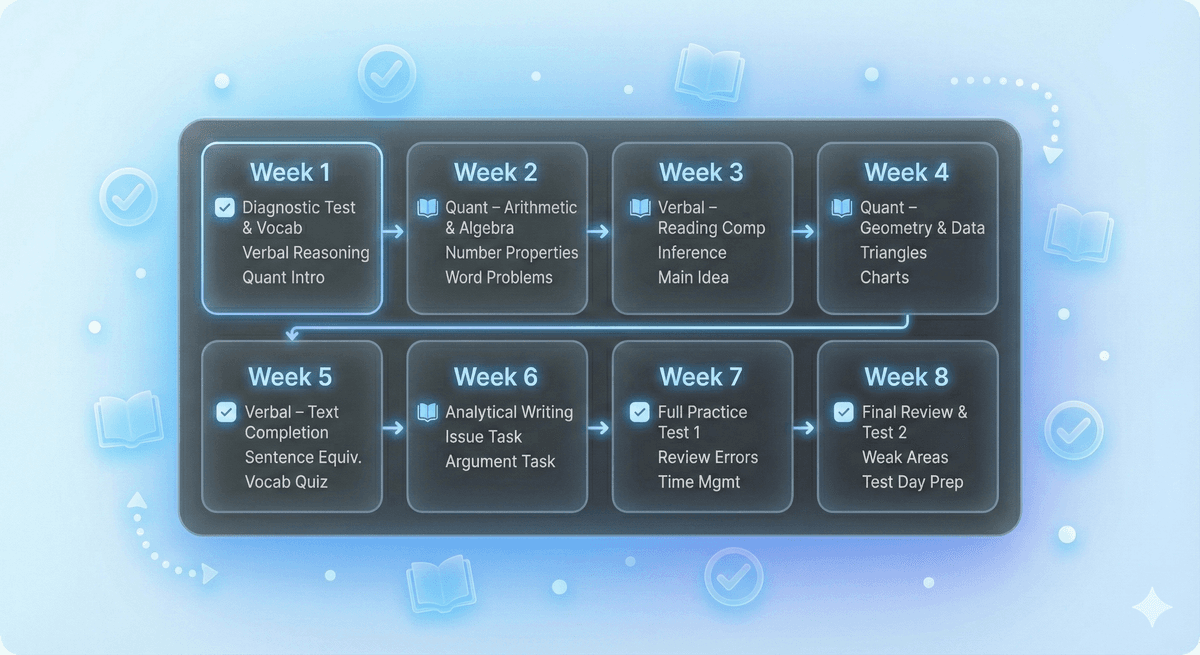 Weekly study plan breakdown with daily sessions